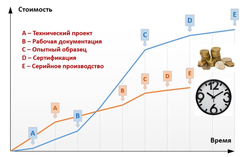 Как оценить проект на ранних стадиях развития